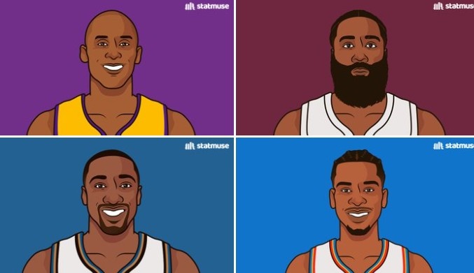 NINE GAMES-生涯多次40+分且25+罚的后卫：科比、哈登、阿里纳斯、SGA